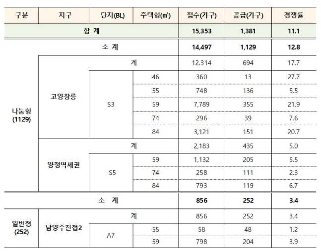 “59㎡ 새아파트 4억도 안 된다” 청년들 尹표 ‘뉴홈’ 몰렸다