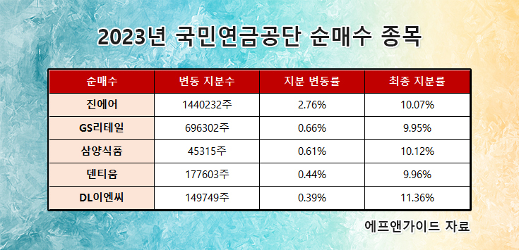 자본시장 ‘큰손’ 국민연금, 새해엔 ‘붉닭볶음면·편의점·LCC·임플란트’ 담았다 [투자360]