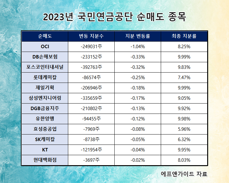 자본시장 ‘큰손’ 국민연금, 새해엔 ‘붉닭볶음면·편의점·LCC·임플란트’ 담았다 [투자360]