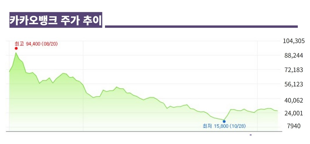 카뱅, 70% 떨어진 주가에 첫 배당정책?…연체율·대손비용률이 발목 잡을 수도[머니뭐니]