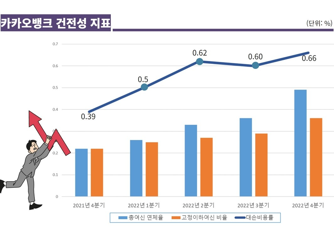 카뱅, 70% 떨어진 주가에 첫 배당정책?…연체율·대손비용률이 발목 잡을 수도[머니뭐니]