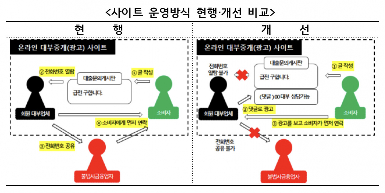 온라인 대부중개(광고) 사이트 운영 개선 방안 [금융당국 자료]