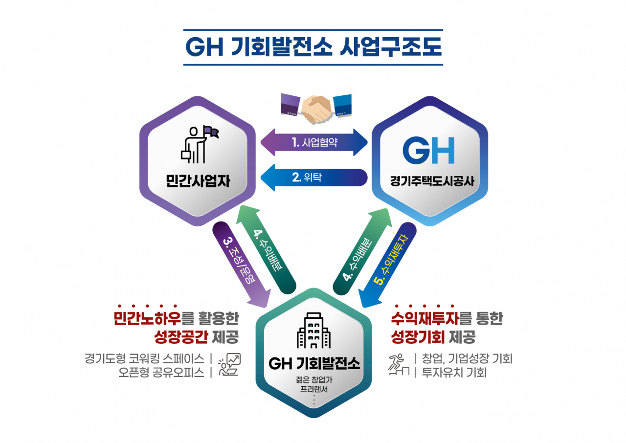 GH 기회발전소 사업 구조도