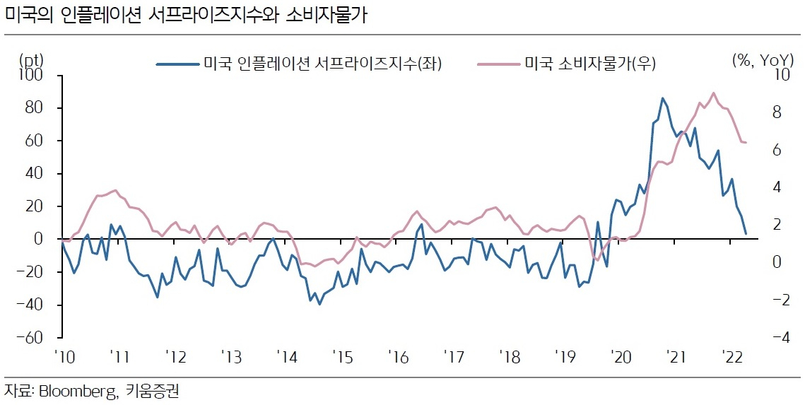 내일발표 美 CPI, 의외결과 나올수?…산출방식 개편영향 관건 [투자360]