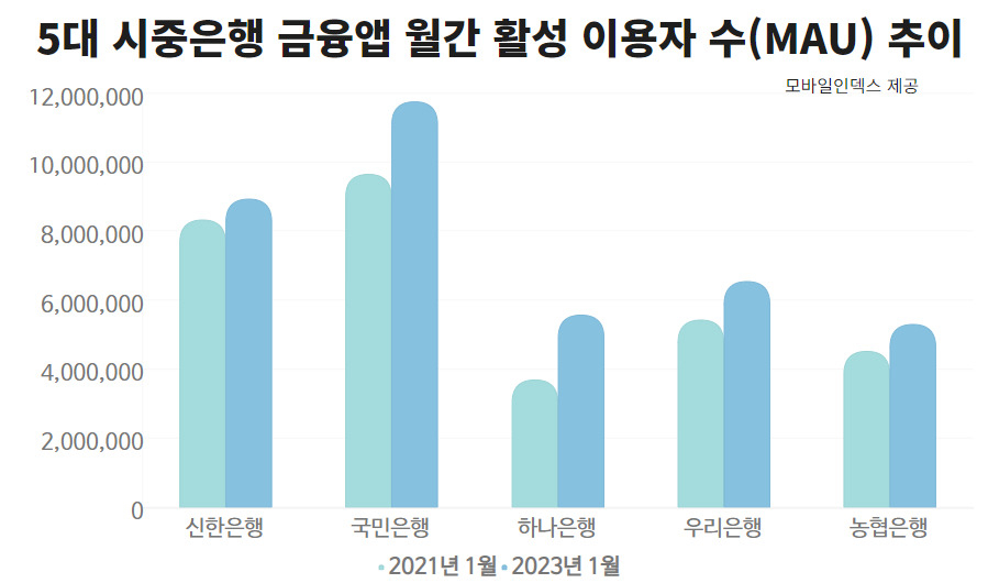 금융 플랫폼 이용자 쑥↑…플랫폼으로 ‘이자장사’ 오명 벗을까[머니뭐니]