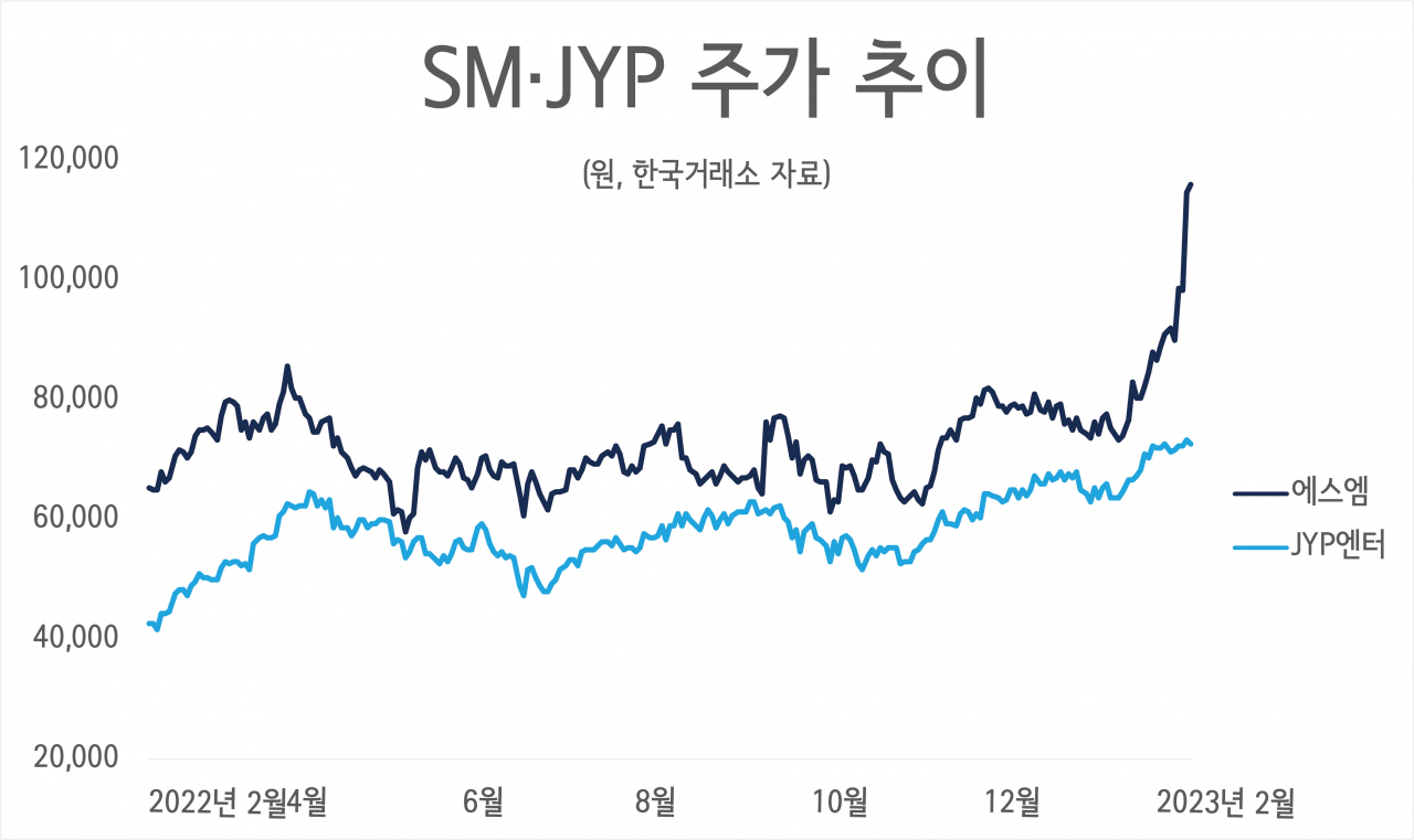 SM, ‘경영권 분쟁’發 주가 상승에 9년 만에 코스닥 시총 10위권 복귀…JYP 따돌려 [투자360]