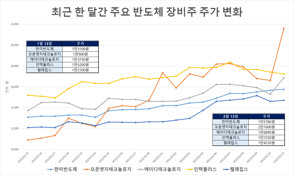 챗GPT發 ‘HBM D램’ 각광…‘K반도체 장비株’, AI반도체 타고 고공비행 [투자360]