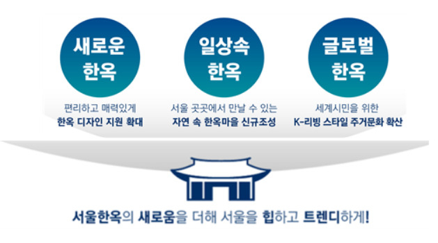 서울시는 14일 ‘새로운 일상속 글로벌’ 한옥을 목표로한 한옥 재창조 종합계획을 발표했다. [서울시 제공]