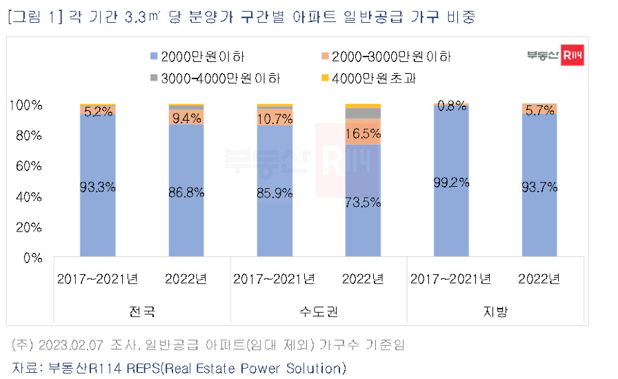 비싸면 안팔리는데…금리, 공사비 반영하니 분양가 뛰었다 [부동산360]