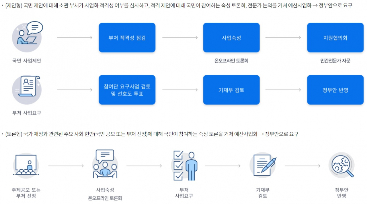 국민참여예산은 개인들의 참여방식에 따라 제안형과 토론형으로 구분된다.[출처 : 재정정보공개시스템 ‘열린재정’]