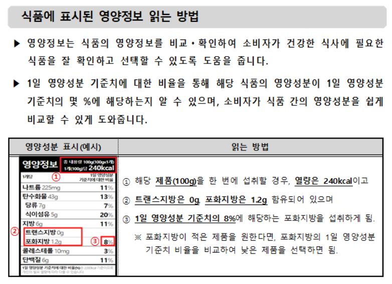 식품 영양정보 파악하는 방법. [한국소비자원 제공]