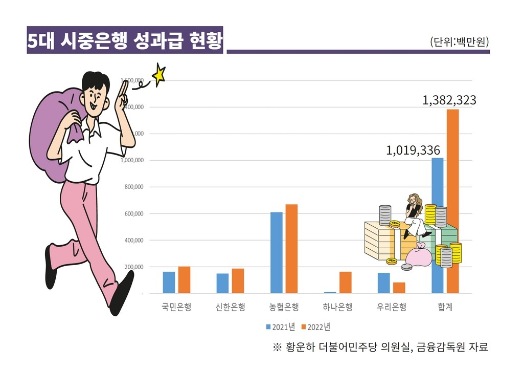 1.4조 역대급 성과급 챙긴 은행… 금감원장 