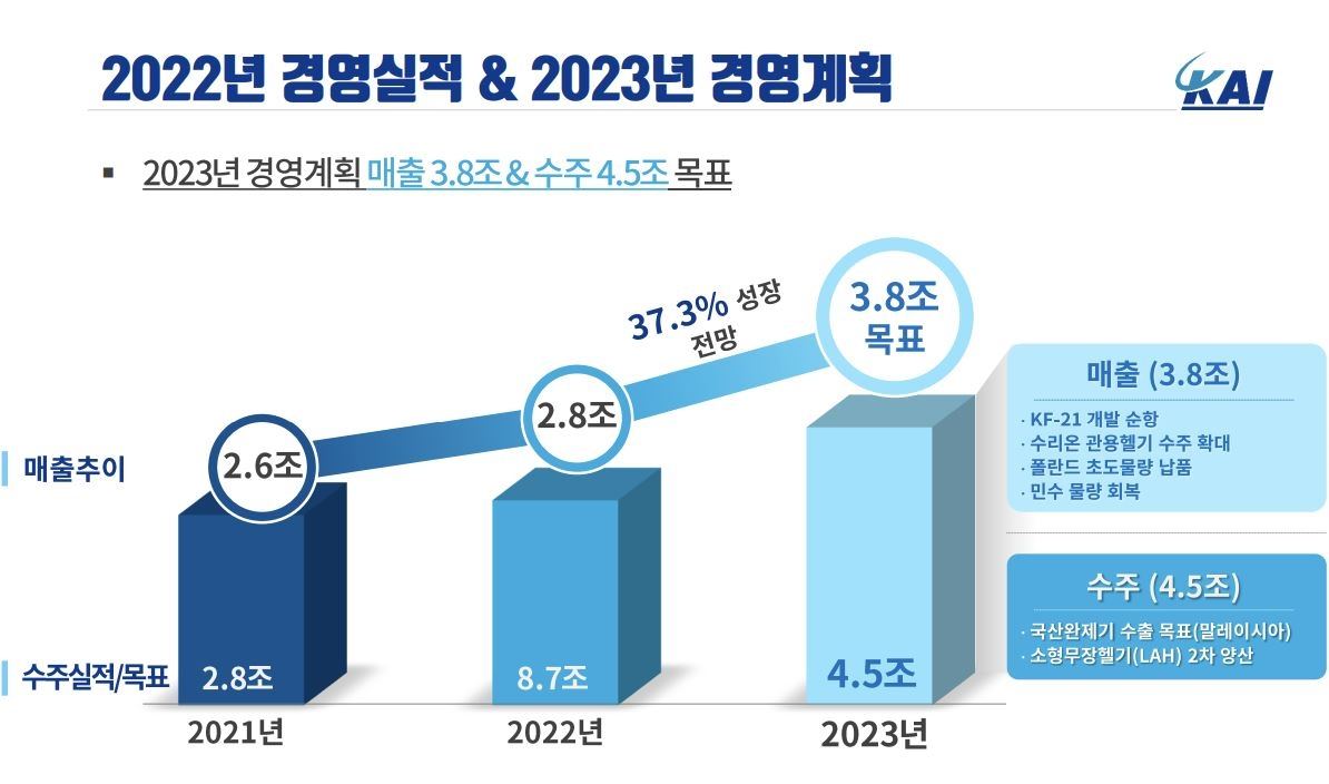 2022년 경영실적 및 2023년 경영계획 [한국항공우주산업 제공]