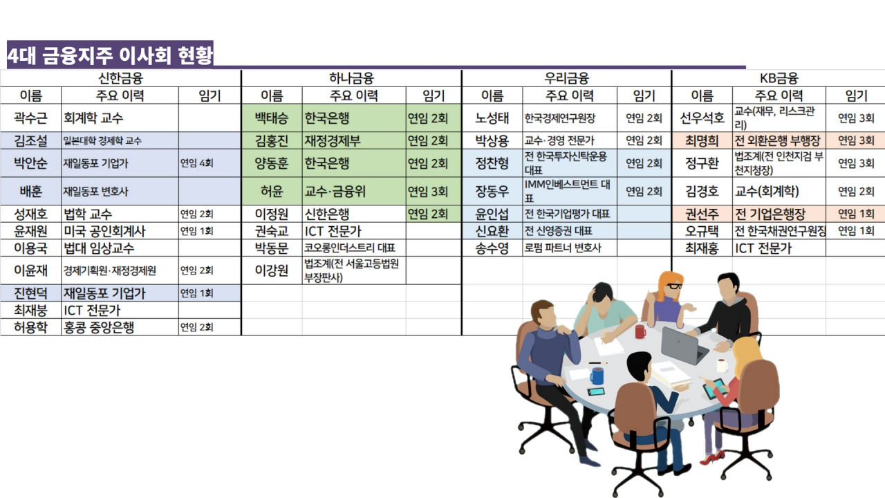 신한은 재일교포, 하나는 官 출신…금융지주사 이사회 ‘물갈이’ 되나 [머니뭐니]