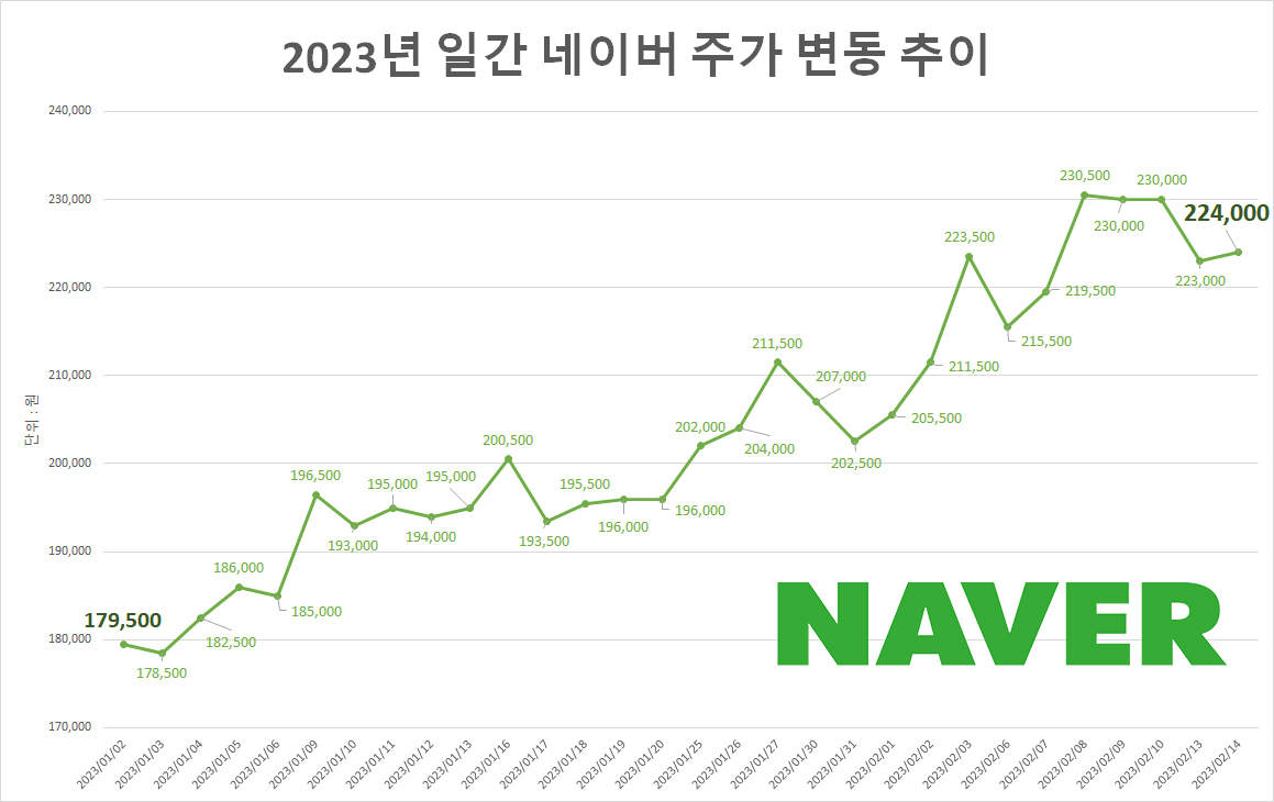 ‘네카오’ 연내 30층·10층 입성도 가능?… 설레는 개미에 전문가들은 ‘신중론’, 왜? [투자360]