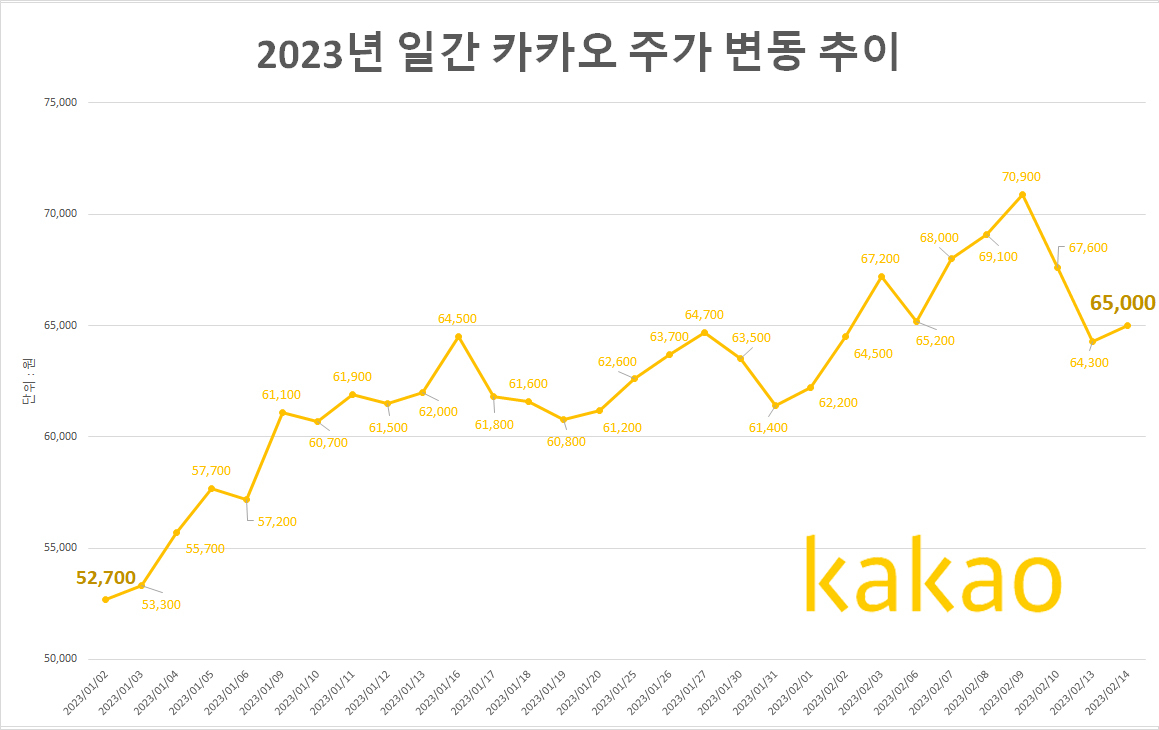 ‘네카오’ 연내 30층·10층 입성도 가능?… 설레는 개미에 전문가들은 ‘신중론’, 왜? [투자360]