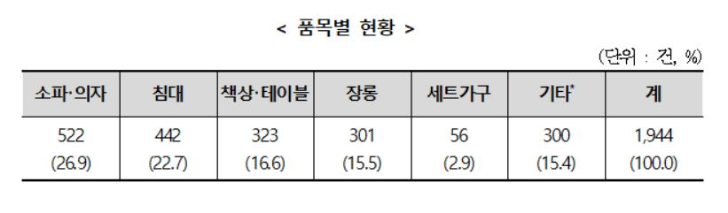 불만이 가장 많은 품목은 소파·의자류(522건, 26.9%)였다. 이어 ▷침대 442건(22.7%) ▷책상·테이블 323건(16.6%) ▷장롱 301건(15.5%) 순으로 불만 내용이 접수됐다.관련 이미지. [한국소비자원 제공]