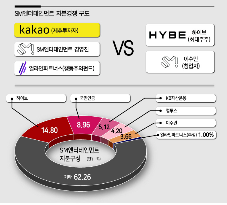 하이브 공개매수가 넘어버린 SM 주가…인수차질 불가피, 카카오엔 기회? [투자360]