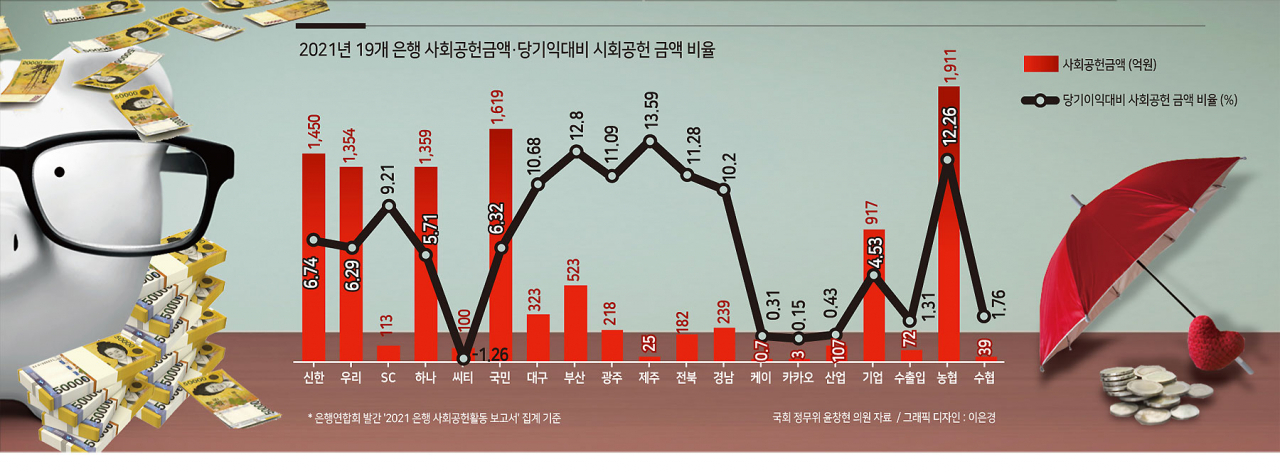 대출금리 더 내리고, '생색 내기' 사회공헌 막는다…은행권 조이기 시작됐다[머니뭐니]