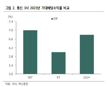 LG유플, KT보다 월등히 투자 매력 높다는데…이유는? [투자360]