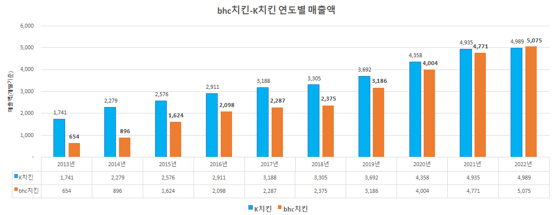 bhc치킨의 연도별 매출액 추이. [bhc치킨 제공]
