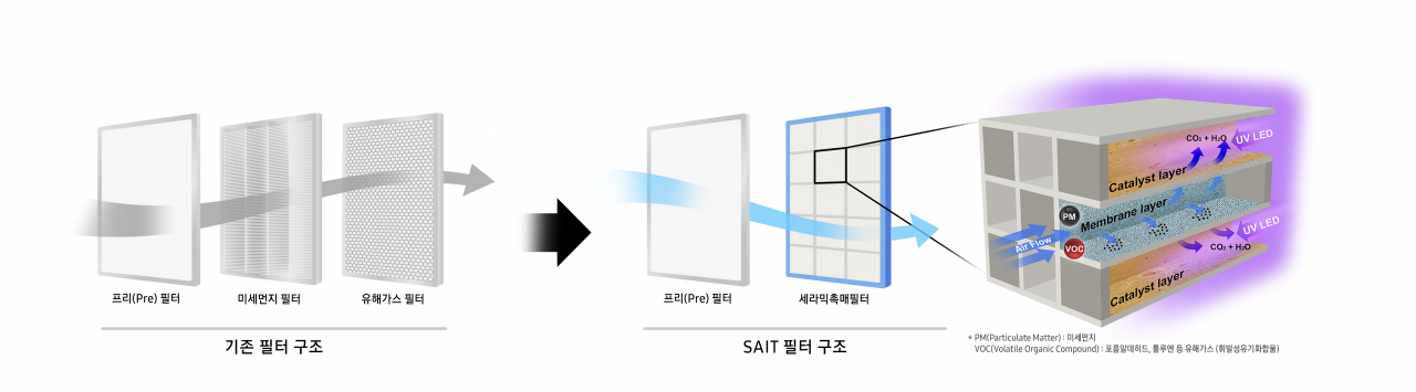삼성전자 SAIT가 개발한 신개념 공기정화 필터 기술 그래픽 [삼성전자 제공]
