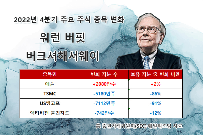 ‘테슬람’ 돈나무·소로스, ‘TSMC 단타’ 버핏, ‘中 리오프닝’ 버리…글로벌 ‘큰손’ 주식 지갑 살펴보니 [투자360]