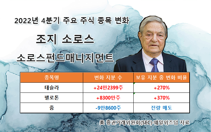 ‘테슬람’ 돈나무·소로스, ‘TSMC 단타’ 버핏, ‘中 리오프닝’ 버리…글로벌 ‘큰손’ 주식 지갑 살펴보니 [투자360]