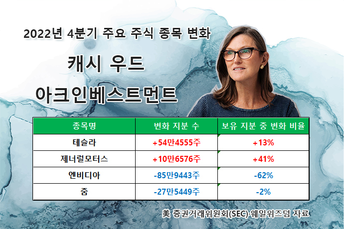 ‘테슬람’ 돈나무·소로스, ‘TSMC 단타’ 버핏, ‘中 리오프닝’ 버리…글로벌 ‘큰손’ 주식 지갑 살펴보니 [투자360]