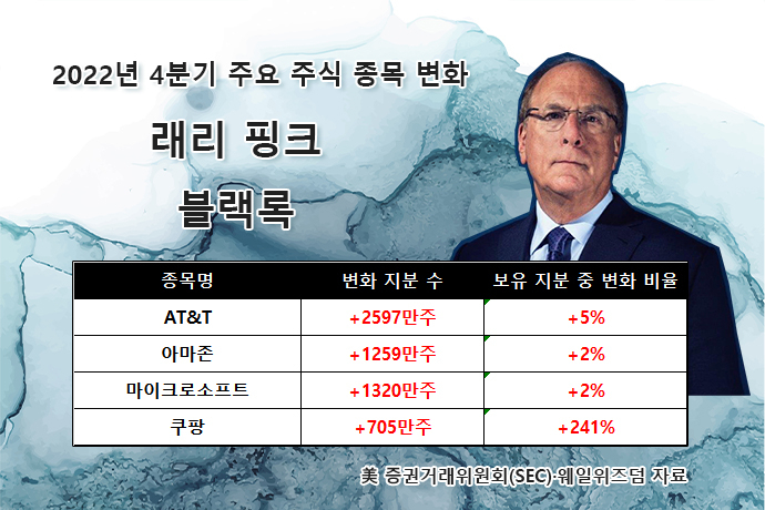 ‘테슬람’ 돈나무·소로스, ‘TSMC 단타’ 버핏, ‘中 리오프닝’ 버리…글로벌 ‘큰손’ 주식 지갑 살펴보니 [투자360]