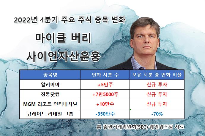 ‘테슬람’ 돈나무·소로스, ‘TSMC 단타’ 버핏, ‘中 리오프닝’ 버리…글로벌 ‘큰손’ 주식 지갑 살펴보니 [투자360]