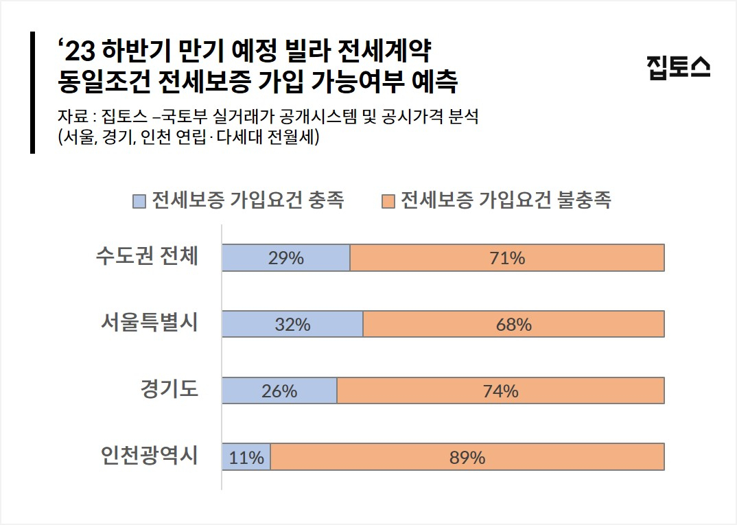 빌라 세입자 어쩌나…70% 하반기 만기 전세보증 못 받아 [부동산360]