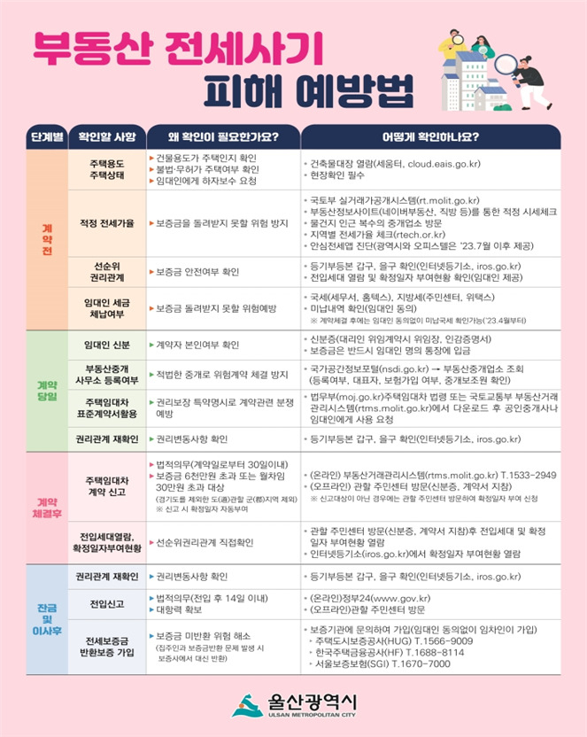 부동산 전세사기 피해예방 홍보자료. [사진=울산시]