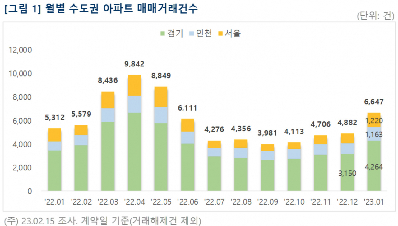 슬금슬금 집이 팔린다…수도권 매매거래 4개월 연속 증가 [부동산360]