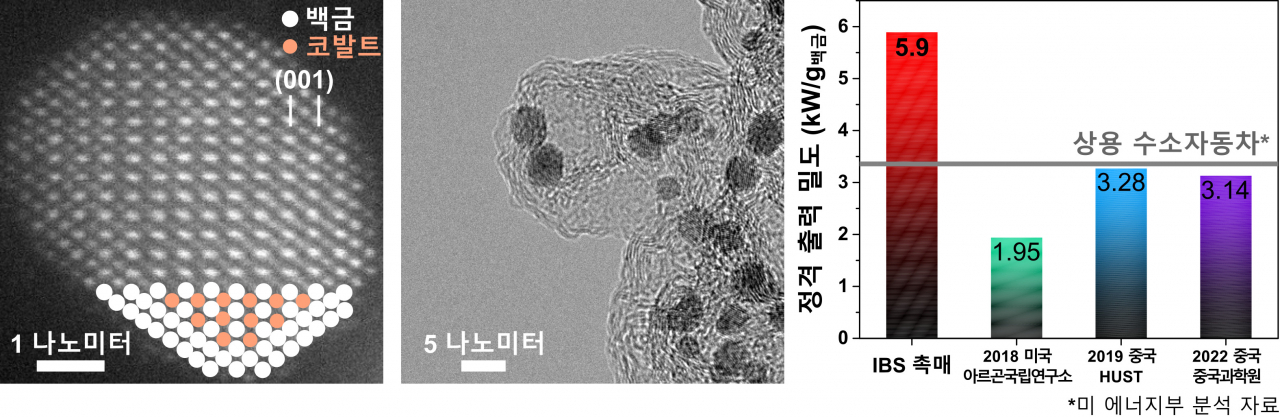 개발된 백금-코발트 나노촉매의 현미경 이미지 및 연료전지 발전 성능. 기존 보고된 최고 수준의 촉매들과 비교했을 때 연구진이 개발한 촉매는 백금 함량 당 발전 성능이 두 배 가까이 개선됐다.[IBS 제공]