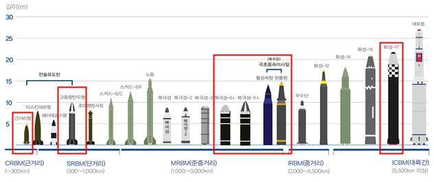 북한 미사일 종류·능력. 붉은 박스=신규 추가. [2022 국방백서]