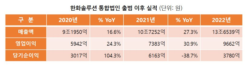 한화솔루션 통합법인 출범 이후 실적 [한화솔루션 제공]