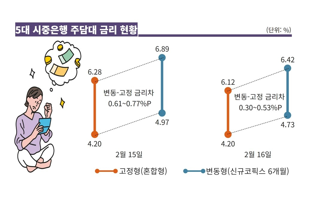 주담대 금리 내렸지만 ‘체감’은 글쎄…‘고정 vs 변동’ 고민은 더 깊어져[머니뭐니]