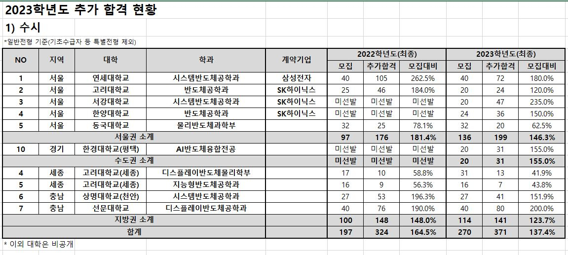 전국 주요 반도체 관련 학과 수시 모집 추가 합격 결과 [종로학원 제공]