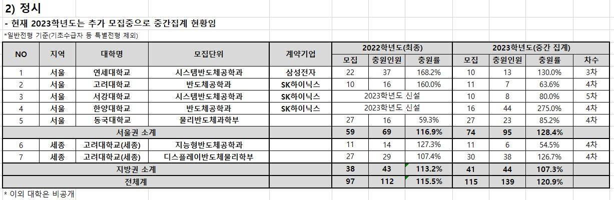 전국 주요 반도체 관련 학과 정시 모집 추가 합격 결과. 2월 16일 기준 [종로학원 제공]