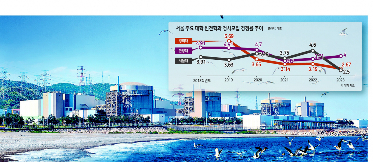 우수 인재들이 원전 관련 학과를 기피하면서 국내 원전 산업 기초 체력이 갈수록 취약해지고 있다는 우려가 제기된다. 사진은 월성원자력발전소 전경. [월성본부 제공]