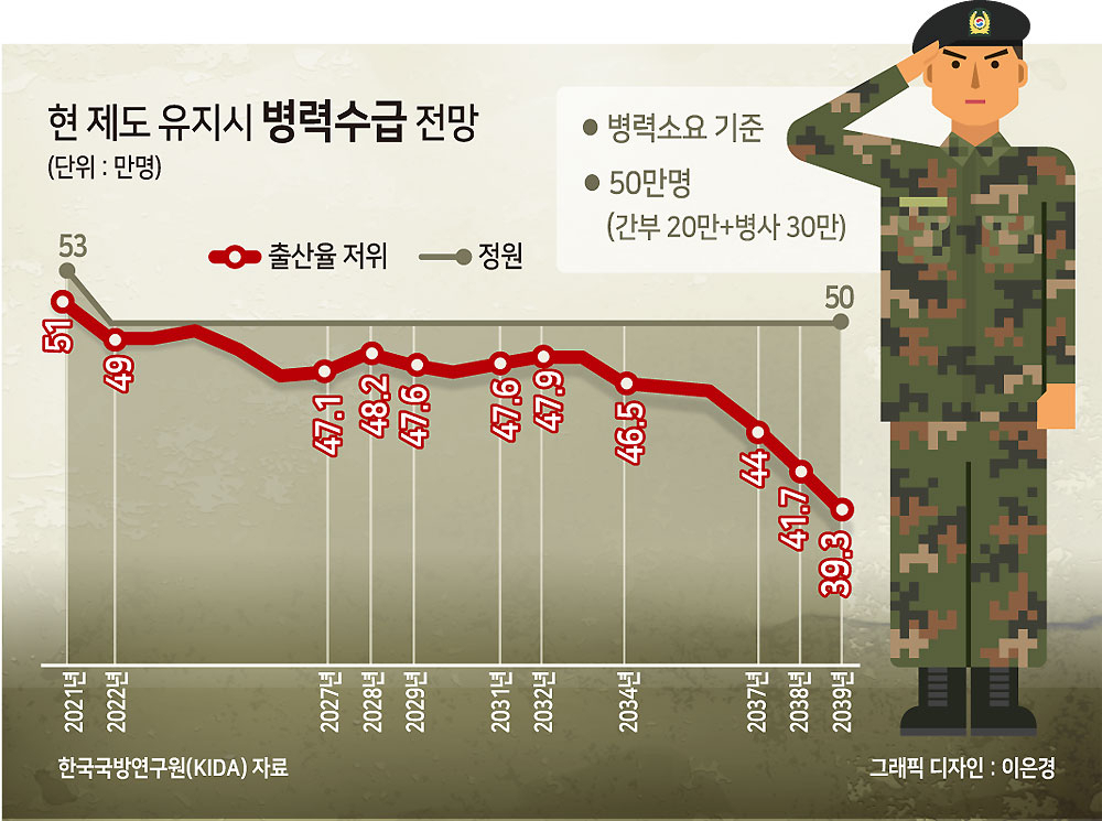 2040년 ‘국군 36만 시대’…군병력 30%가 사라진다 [저출산 0.8의 경고] - 헤럴드경제