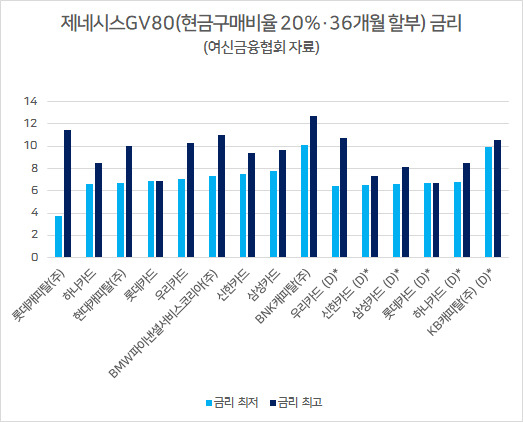 “제네시스GV80 일단 뽑고 이자 줄이자” 계약 줄취소에 ‘변동 금리’까지 등장[머니뭐니]