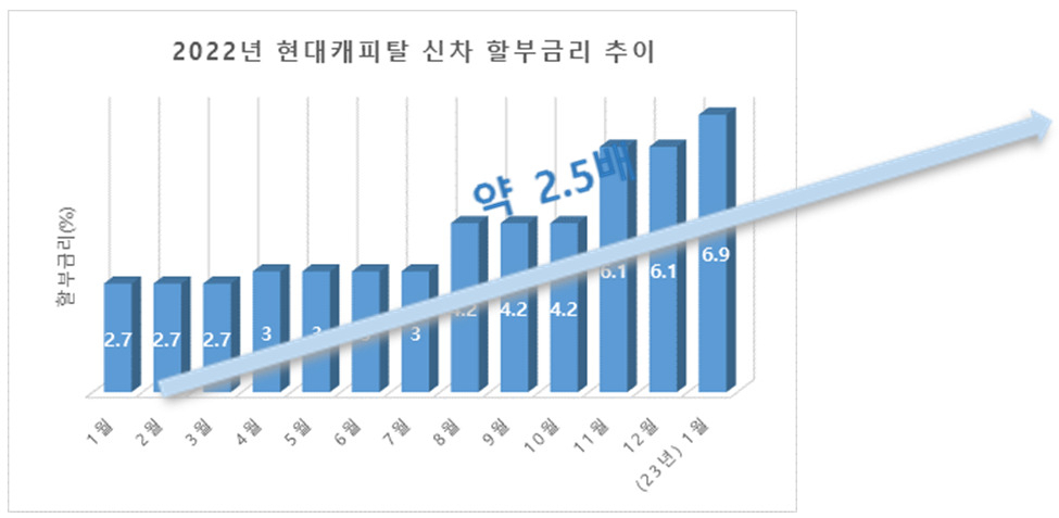 “제네시스GV80 일단 뽑고 이자 줄이자” 계약 줄취소에 ‘변동 금리’까지 등장[머니뭐니]