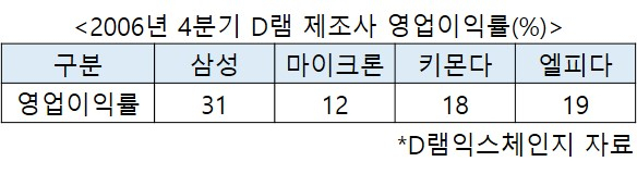 “삼성이 진 적 한 번도 없어” 30년 ‘NO감산’ 괜한 자신감 아니다 [비즈360]