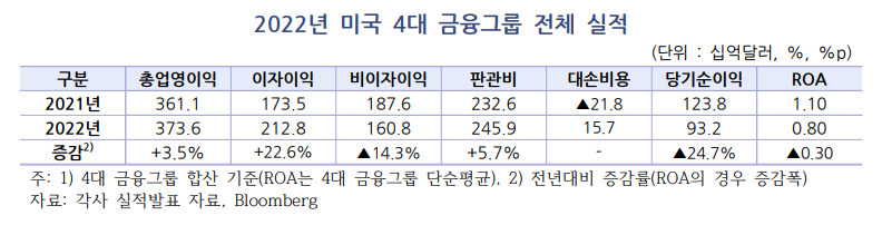 번 돈 80%가 '이자장사'인 韓 금융사, 美는 절반도 안돼[머니뭐니]