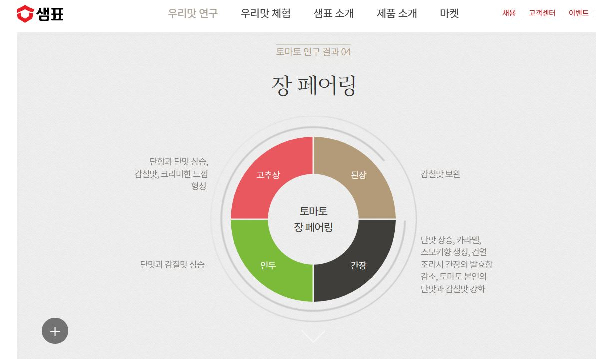 샘표식품 ‘우리맛 연구보고서’의 특징인 ‘장 페어링’. 식재료와 장(醬)을 함께했을 때 맛이 설명돼 있다. [샘표식품 홈페이지 캡처]
