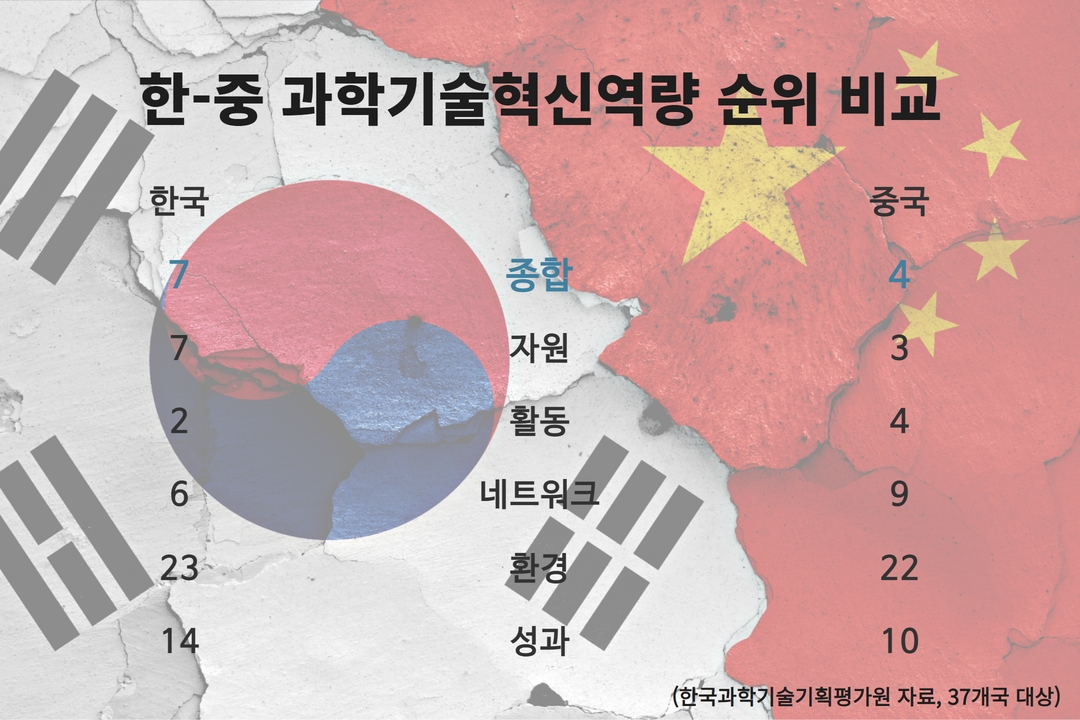한-중 과학기술혁신역량 순위 비교 [헤럴드DB]