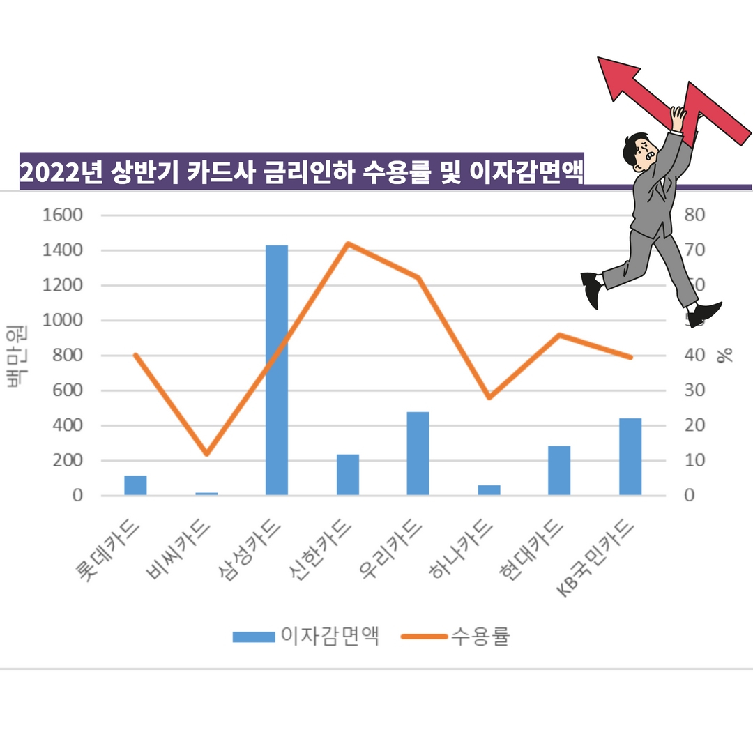 11조 대출 중 감면액 겨우 2억…카드사도 금리인하요구 유명무실[머니뭐니]