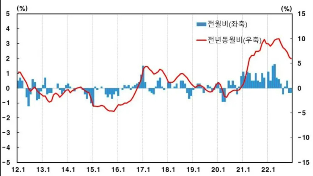 생산자물가지수 등락률. [한국은행 제공]